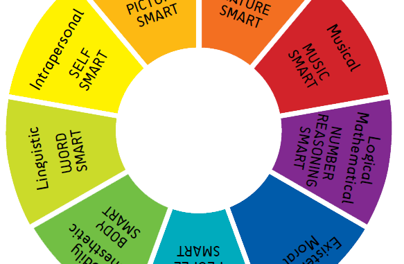 Howard Gardner Zeka Türleri